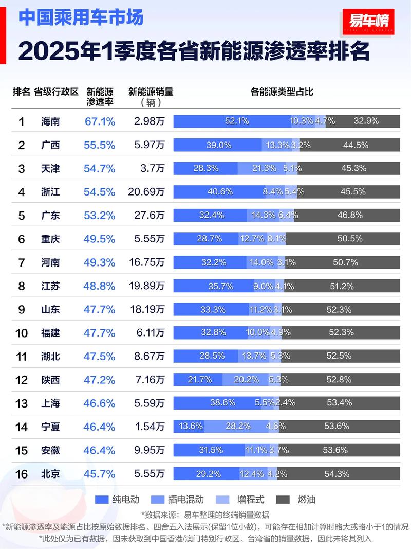 新能源车渗透率越来越高了!2025 年 1 季度中国乘用车市